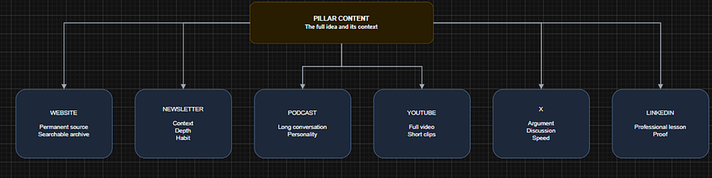 a16z channel packaging map showing how pillar content is adapted for the website, newsletter, podcast, YouTube, X, and LinkedIn.
