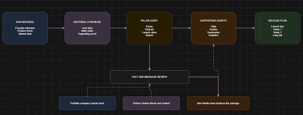 a16z content production flow from raw material and editorial synthesis to pillar content, supporting assets, and a release plan.