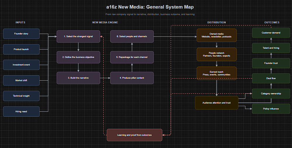 a16z New Media general system map, from raw company signals through the media engine and distribution to business outcomes.
