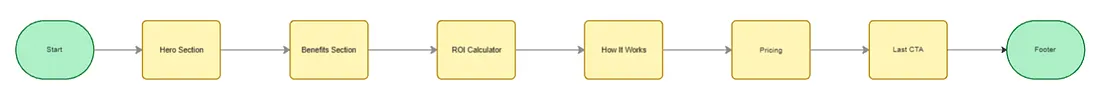 Tedaarik landing page flow from hero through benefits, pricing, and final CTA